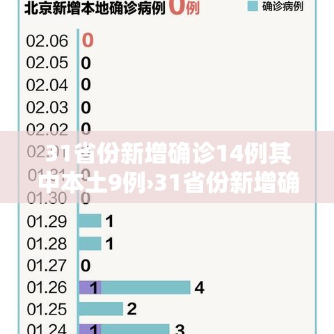 31省份新增确诊14例其中本土9例›31省份新增确诊22例 其中本土9例 31省份新增确诊14例其中本土9例›31省份新增确诊22例 其中本土9例