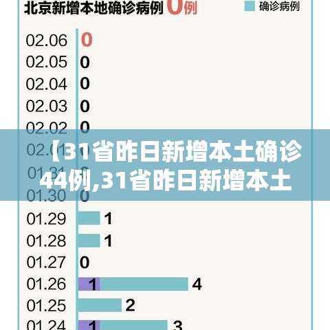 【31省昨日新增本土确诊44例,31省昨日新增本土确诊61例】 【31省昨日新增本土确诊44例,31省昨日新增本土确诊61例】