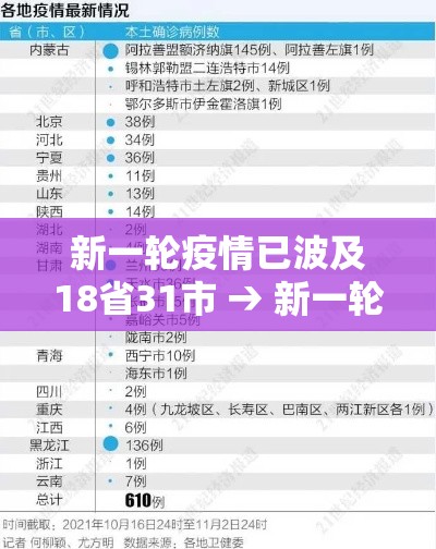 新一轮疫情已波及18省31市 → 新一轮疫情涉及省份 新一轮疫情已波及18省31市 → 新一轮疫情涉及省份