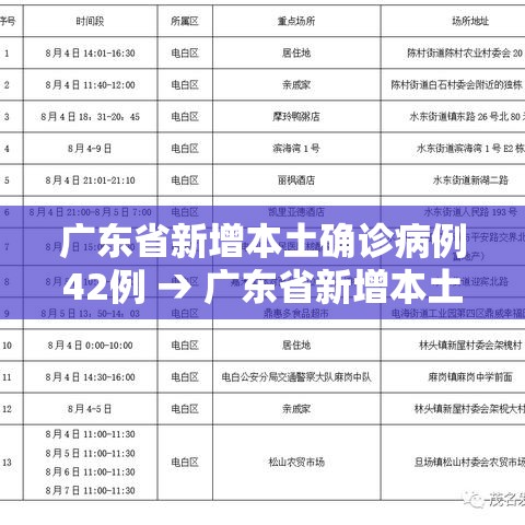 广东省新增本土确诊病例42例 → 广东省新增本土确诊病例42例