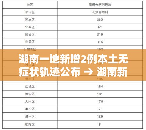 湖南一地新增2例本土无症状轨迹公布 → 湖南新增6例本土确诊10例无症状 湖南一地新增2例本土无症状轨迹公布 → 湖南新增6例本土确诊10例无症状
