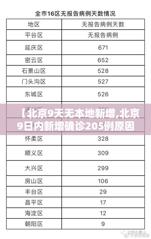 【北京9天无本地新增,北京9日内新增确诊205例原因】 【北京9天无本地新增,北京9日内新增确诊205例原因】