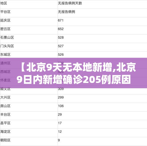 【北京9天无本地新增,北京9日内新增确诊205例原因】 【北京9天无本地新增,北京9日内新增确诊205例原因】