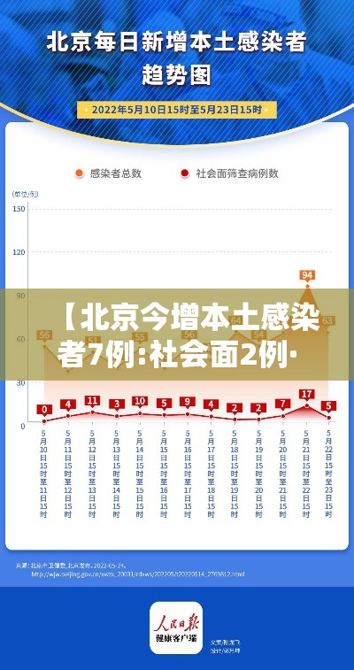 【北京今增本土感染者7例:社会面2例·北京累计报告本土病例27例】 【北京今增本土感染者7例:社会面2例·北京累计报告本土病例27例】