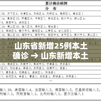 山东省新增25例本土确诊 → 山东新增本土疑似病例1例 现有确诊25例