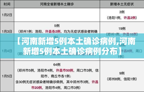 【河南新增5例本土确诊病例,河南新增5例本土确诊病例分布】 【河南新增5例本土确诊病例,河南新增5例本土确诊病例分布】