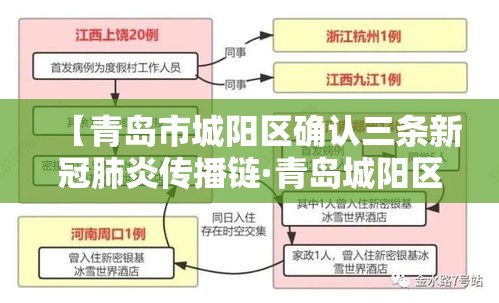 【青岛市城阳区确认三条新冠肺炎传播链·青岛城阳区有疫情新发现】 【青岛市城阳区确认三条新冠肺炎传播链·青岛城阳区有疫情新发现】