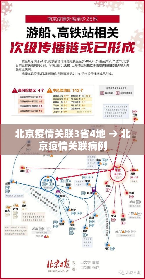 北京疫情关联3省4地 → 北京疫情关联病例