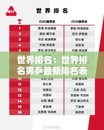 世界排名:世界排名男乒最新排名表 世界排名:世界排名男乒最新排名表