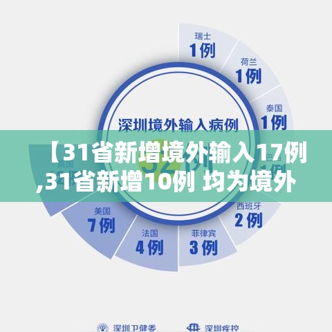 【31省新增境外输入17例,31省新增10例 均为境外输入】 【31省新增境外输入17例,31省新增10例 均为境外输入】