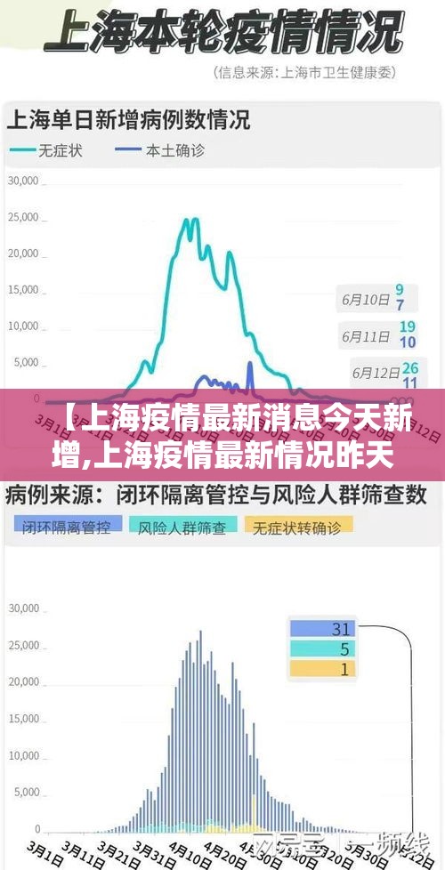 【上海疫情最新消息今天新增,上海疫情最新情况昨天新增】 【上海疫情最新消息今天新增,上海疫情最新情况昨天新增】