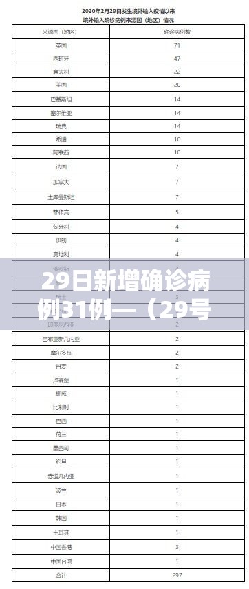 29日新增确诊病例31例—(29号新增本土病例) 29日新增确诊病例31例—(29号新增本土病例)