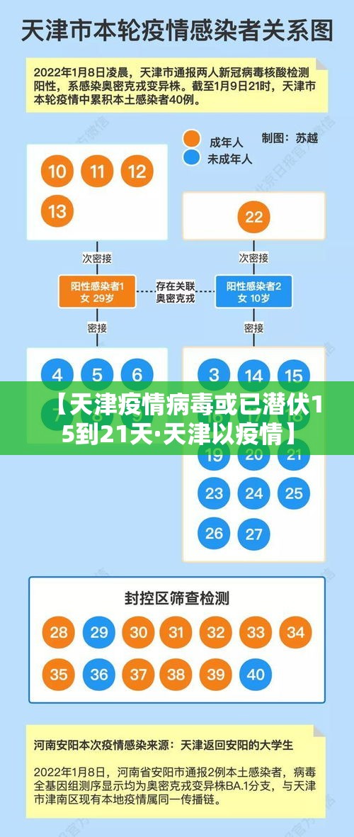 【天津疫情病毒或已潜伏15到21天·天津以疫情】 【天津疫情病毒或已潜伏15到21天·天津以疫情】
