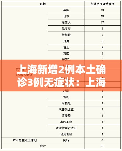 上海新增2例本土确诊3例无症状：上海新增2例本土新冠肺炎确诊病例