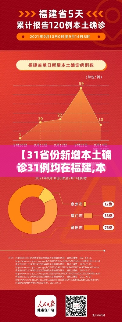 【31省份新增本土确诊31例均在福建,本土新增31例 均在福建】