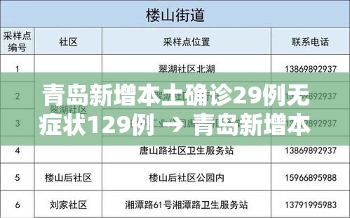 青岛新增本土确诊29例无症状129例 → 青岛新增本土确诊29例无症状129例是哪里的