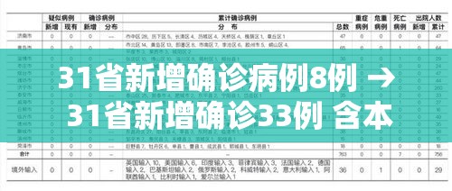 31省新增确诊病例8例 → 31省新增确诊33例 含本土1例