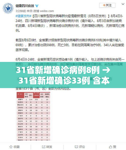 31省新增确诊病例8例 → 31省新增确诊33例 含本土1例