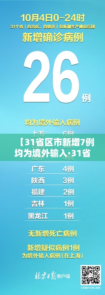 【31省区市新增7例均为境外输入·31省区市8例新增均为境外输入】 【31省区市新增7例均为境外输入·31省区市8例新增均为境外输入】