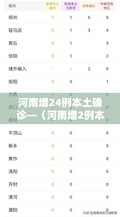 河南增24例本土确诊—(河南增2例本土确诊 9例本土无症状) 河南增24例本土确诊—(河南增2例本土确诊 9例本土无症状)