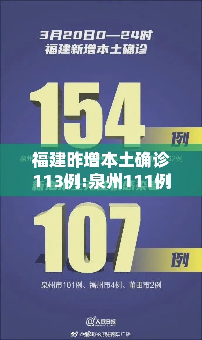 福建昨增本土确诊113例:泉州111例—（福建泉州新增1例是哪里的）