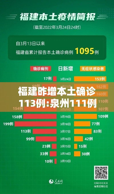福建昨增本土确诊113例:泉州111例—（福建泉州新增1例是哪里的）