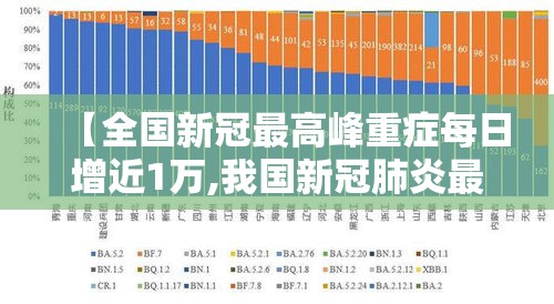 【全国新冠最高峰重症每日增近1万,我国新冠肺炎最高多少例】 【全国新冠最高峰重症每日增近1万,我国新冠肺炎最高多少例】