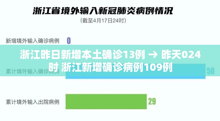 浙江昨日新增本土确诊13例 → 昨天024时 浙江新增确诊病例109例 浙江昨日新增本土确诊13例 → 昨天024时 浙江新增确诊病例109例