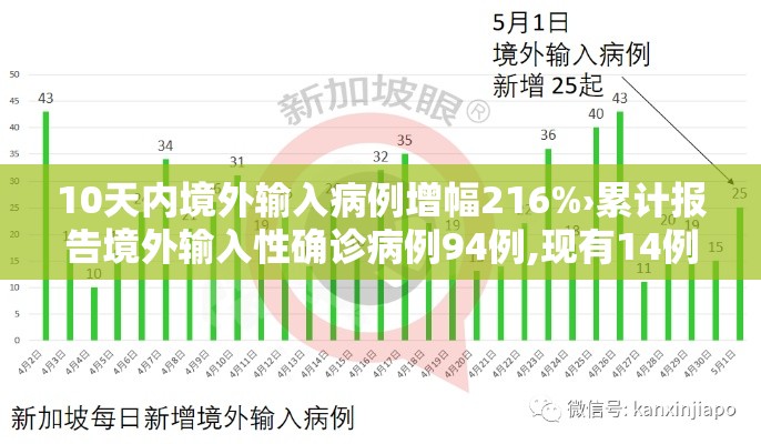 10天内境外输入病例增幅216%›累计报告境外输入性确诊病例94例,现有14例境外输 10天内境外输入病例增幅216%›累计报告境外输入性确诊病例94例,现有14例境外输