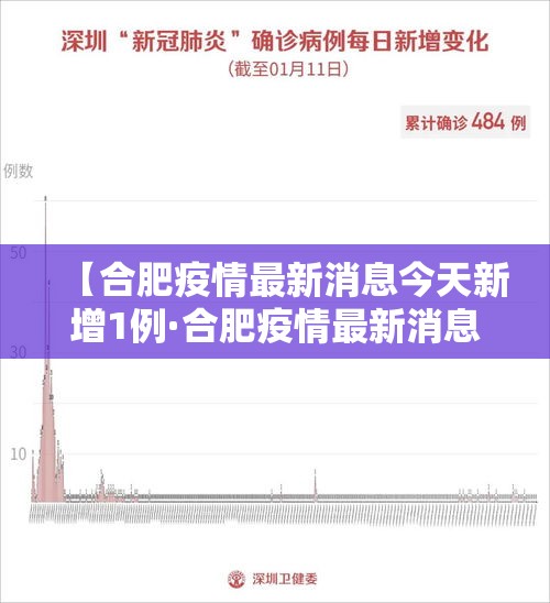 【合肥疫情最新消息今天新增1例·合肥疫情最新消息今天新增多少】 【合肥疫情最新消息今天新增1例·合肥疫情最新消息今天新增多少】