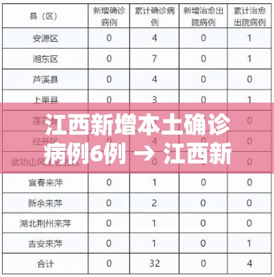 江西新增本土确诊病例6例 → 江西新增确诊一例 江西新增本土确诊病例6例 → 江西新增确诊一例