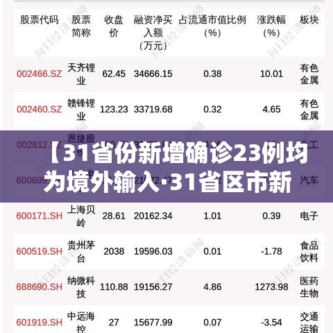 【31省份新增确诊23例均为境外输入·31省区市新增确诊13例均为境外输入】