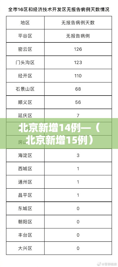 北京新增14例—（北京新增15例）