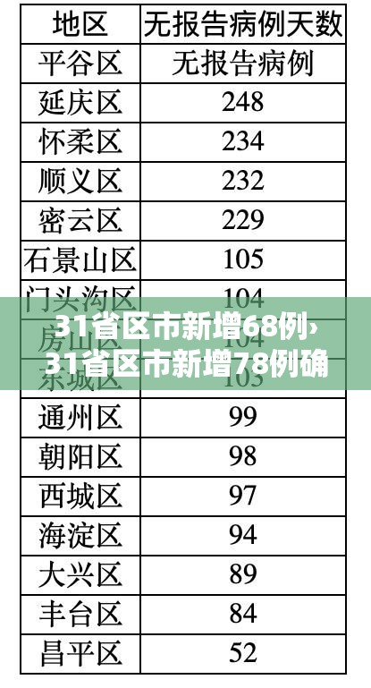 31省区市新增68例›31省区市新增78例确诊病例 31省区市新增68例›31省区市新增78例确诊病例