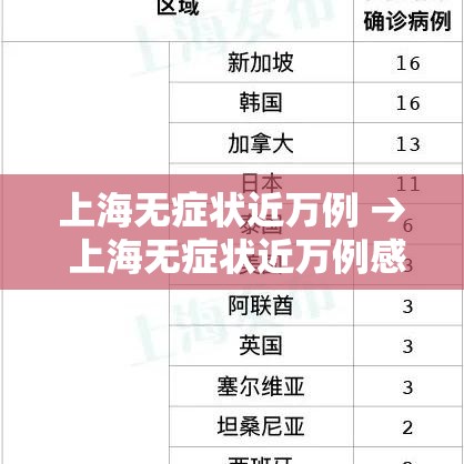上海无症状近万例 → 上海无症状近万例感染者