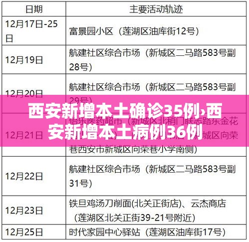 西安新增本土确诊35例›西安新增本土病例36例 西安新增本土确诊35例›西安新增本土病例36例