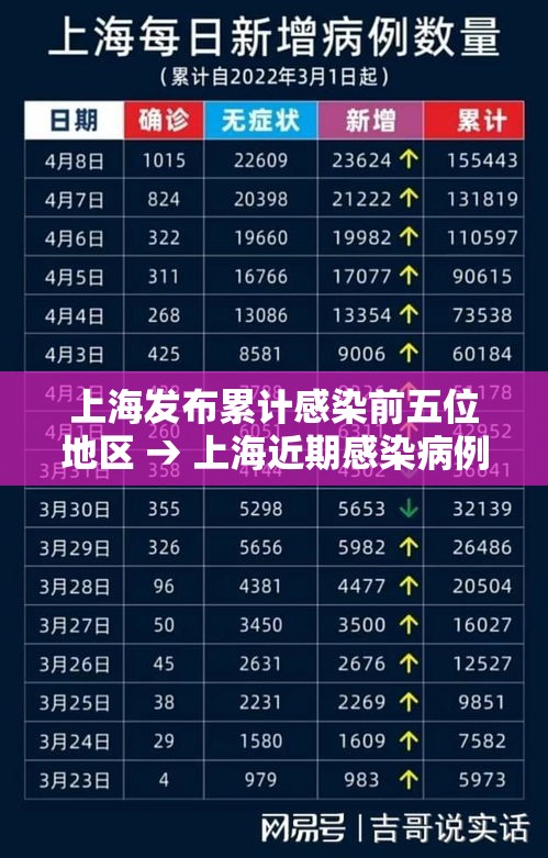 上海发布累计感染前五位地区 → 上海近期感染病例