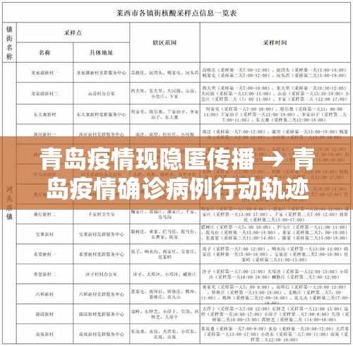 青岛疫情现隐匿传播 → 青岛疫情确诊病例行动轨迹