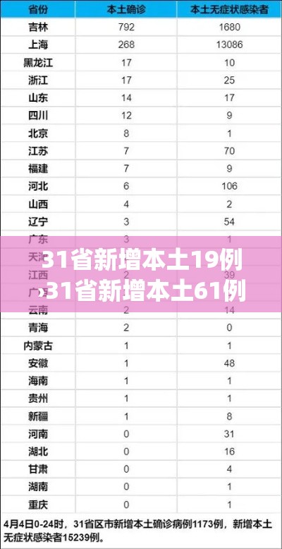 31省新增本土19例›31省新增本土61例p 31省新增本土19例›31省新增本土61例p
