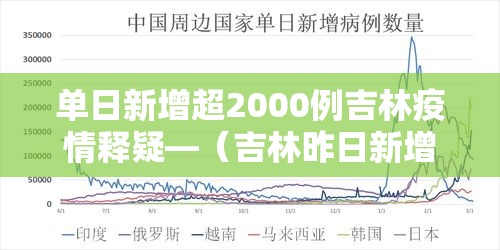 单日新增超2000例吉林疫情释疑—（吉林昨日新增本地确诊43例）