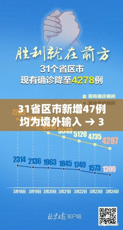 31省区市新增47例均为境外输入 → 31省区市新增7例均为境外输入9 新闻