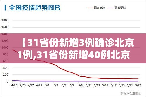【31省份新增3例确诊北京1例,31省份新增40例北京27例】 【31省份新增3例确诊北京1例,31省份新增40例北京27例】
