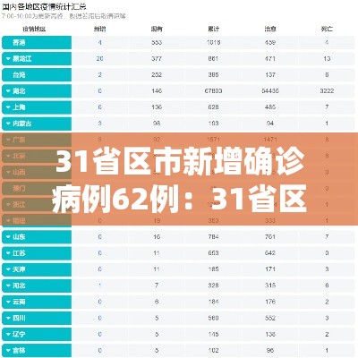 31省区市新增确诊病例62例：31省区市新增确诊32例