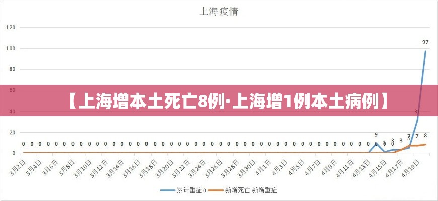 【上海增本土死亡8例·上海增1例本土病例】 【上海增本土死亡8例·上海增1例本土病例】