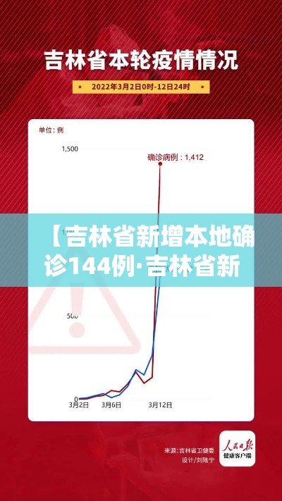 【吉林省新增本地确诊144例·吉林省新增确诊病例】