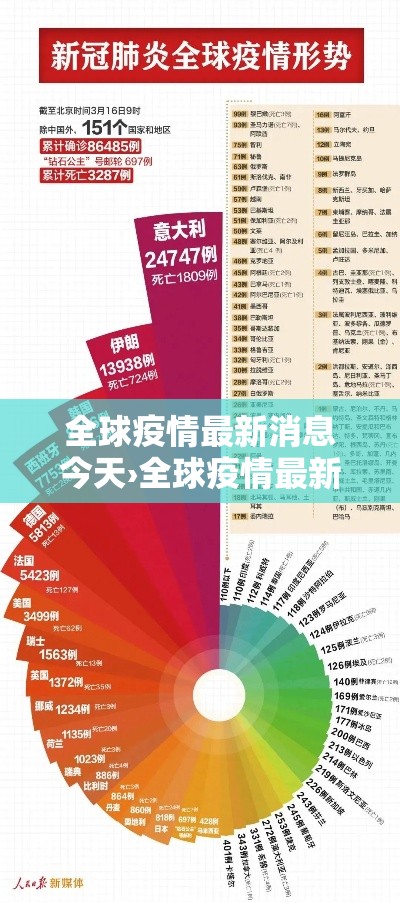 全球疫情最新消息今天›全球疫情最新消息今天新增