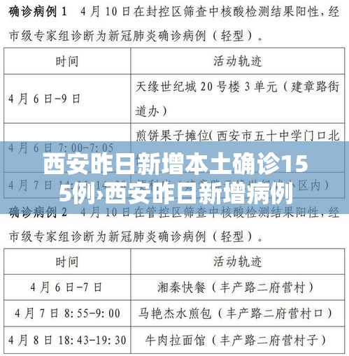 西安昨日新增本土确诊155例›西安昨日新增病例
