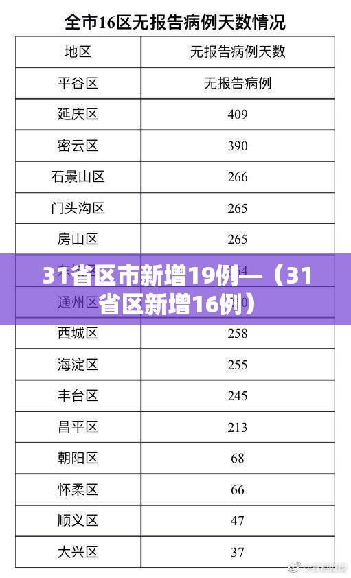 31省区市新增19例—（31省区新增16例）