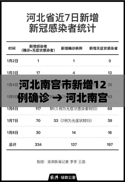河北南宫市新增12例确诊 → 河北南宫新增4例本地确诊病例