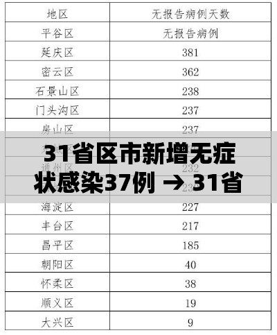 31省区市新增无症状感染37例 → 31省区市新增5例无症状感染者